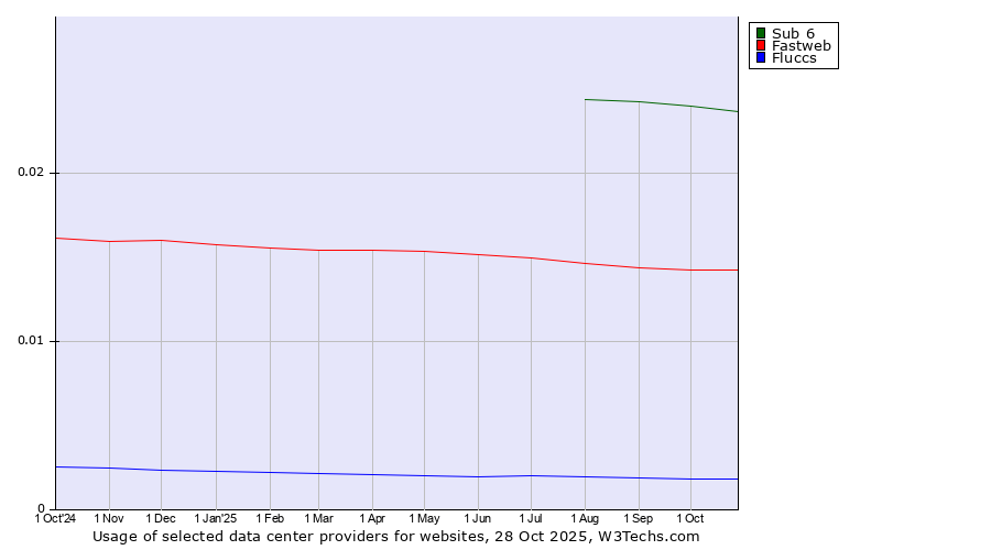 Historical trends in the usage of Sub 6 vs. Fastweb vs. Fluccs