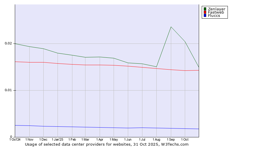 Historical trends in the usage of Zenlayer vs. Fastweb vs. Fluccs