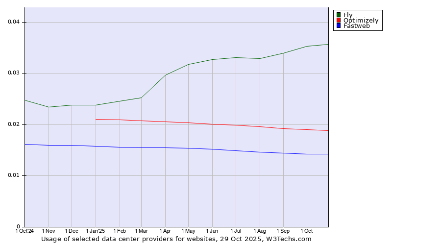 Historical trends in the usage of Fly vs. Optimizely vs. Fastweb