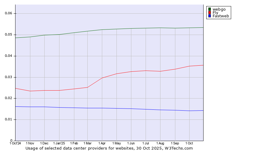 Historical trends in the usage of webgo vs. Fly vs. Fastweb