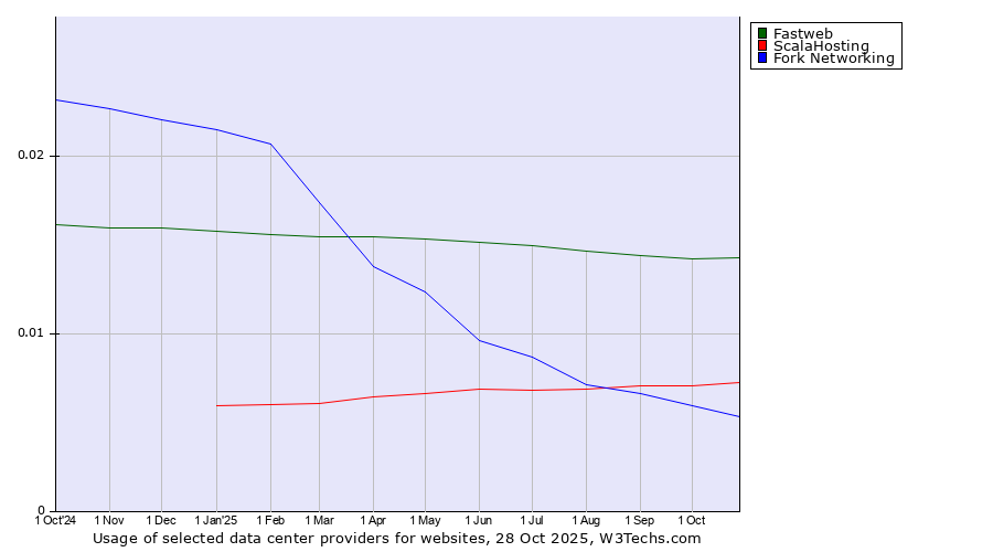 Historical trends in the usage of Fastweb vs. ScalaHosting vs. Fork Networking