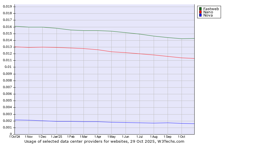 Historical trends in the usage of Fastweb vs. Nano vs. Nova