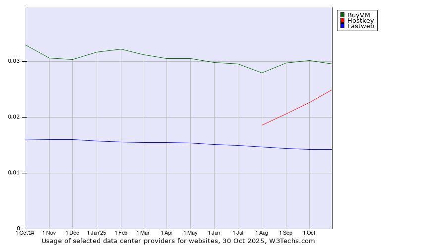Historical trends in the usage of BuyVM vs. Hostkey vs. Fastweb