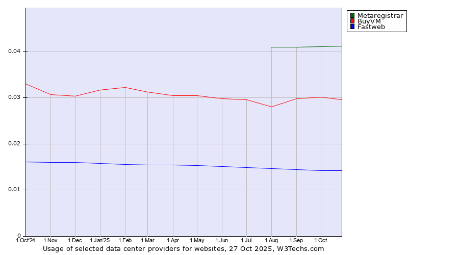 Historical trends in the usage of Metaregistrar vs. BuyVM vs. Fastweb