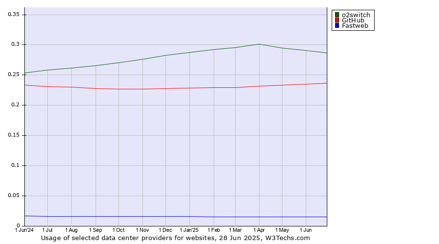 Historical trends in the usage of o2switch vs. GitHub vs. Fastweb