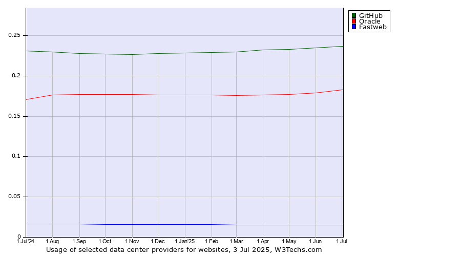 Historical trends in the usage of GitHub vs. Oracle vs. Fastweb