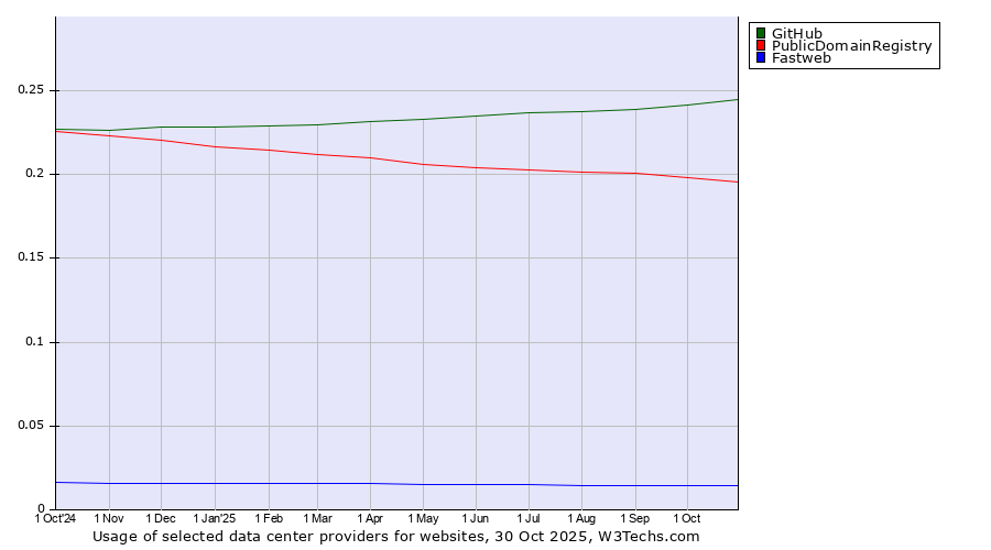 Historical trends in the usage of GitHub vs. PublicDomainRegistry vs. Fastweb
