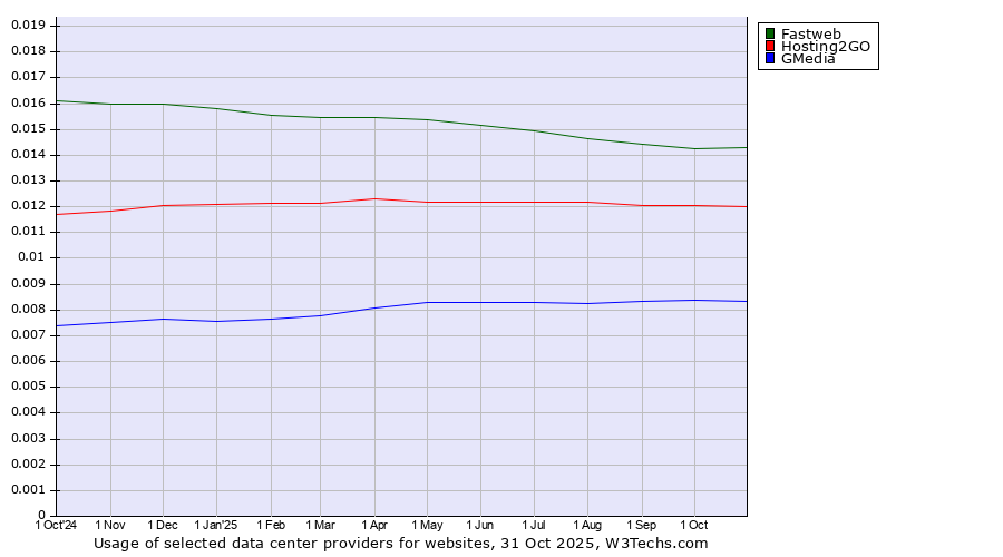 Historical trends in the usage of Fastweb vs. Hosting2GO vs. GMedia