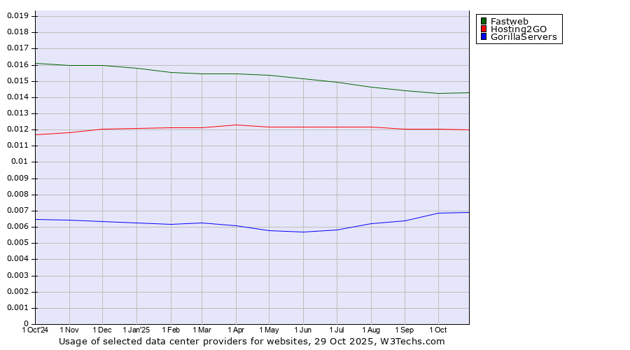 Historical trends in the usage of Fastweb vs. Hosting2GO vs. GorillaServers