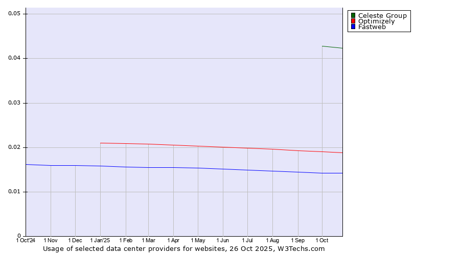 Historical trends in the usage of Celeste Group vs. Optimizely vs. Fastweb