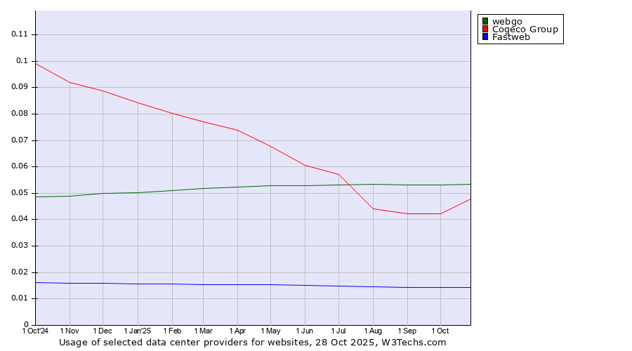 Historical trends in the usage of webgo vs. Cogeco Group vs. Fastweb