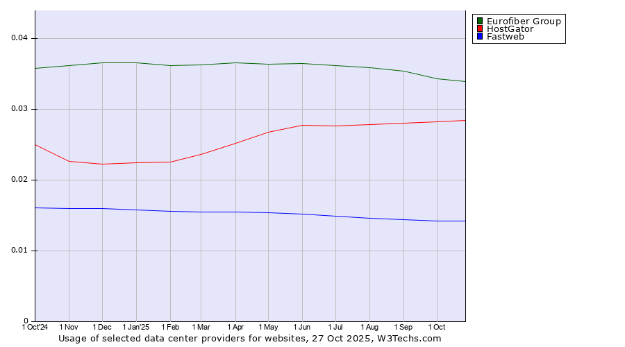 Historical trends in the usage of Eurofiber Group vs. HostGator vs. Fastweb