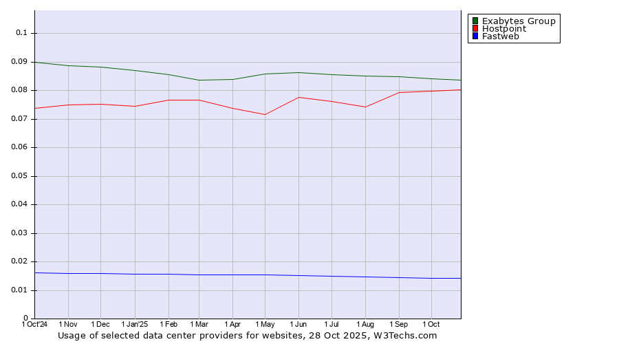 Historical trends in the usage of Exabytes Group vs. Hostpoint vs. Fastweb