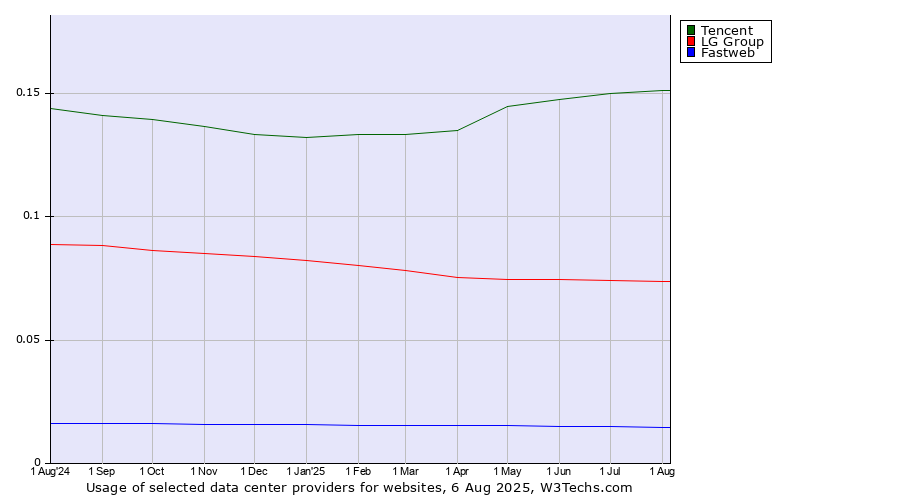 Historical trends in the usage of Tencent vs. LG Group vs. Fastweb