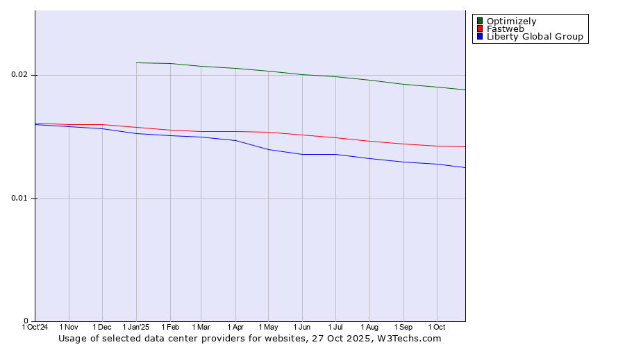 Historical trends in the usage of Optimizely vs. Fastweb vs. Liberty Global Group