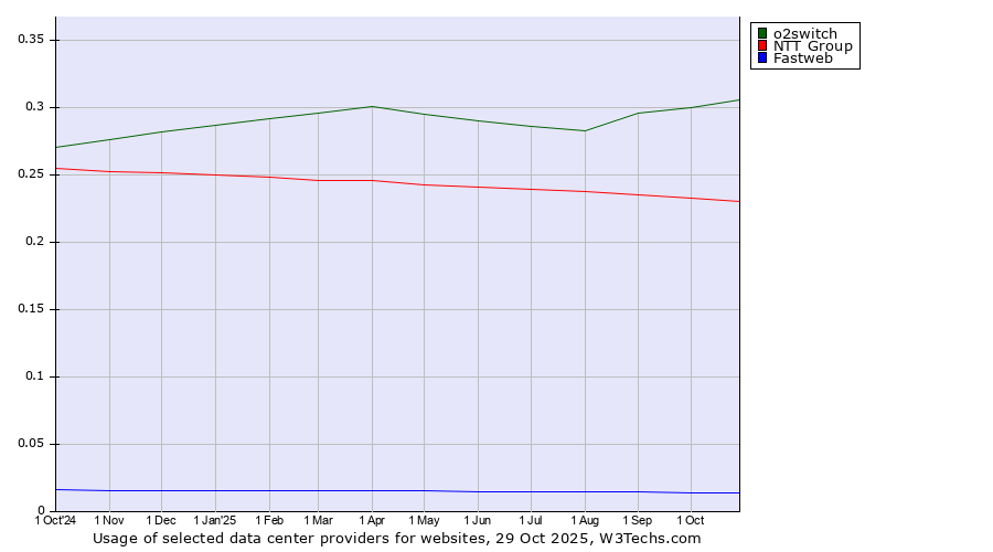 Historical trends in the usage of o2switch vs. NTT Group vs. Fastweb