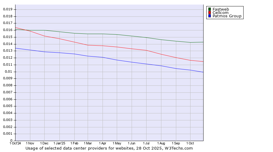 Historical trends in the usage of Fastweb vs. Cellcom vs. Patmos Group