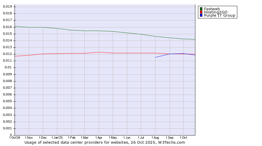 Historical trends in the usage of Fastweb vs. Hosting2GO vs. Purple IT Group