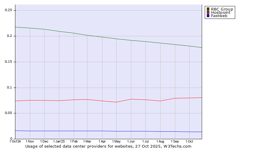 Historical trends in the usage of RBC Group vs. Hostpoint vs. Fastweb