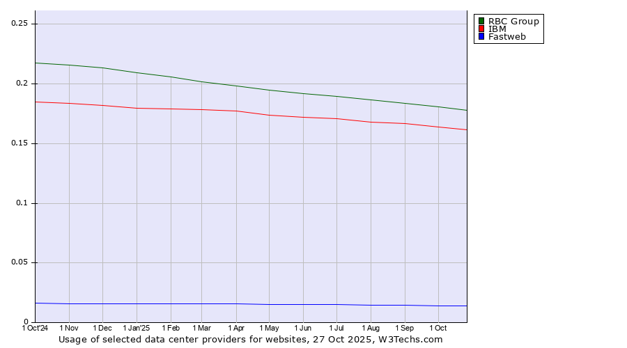 Historical trends in the usage of RBC Group vs. IBM vs. Fastweb
