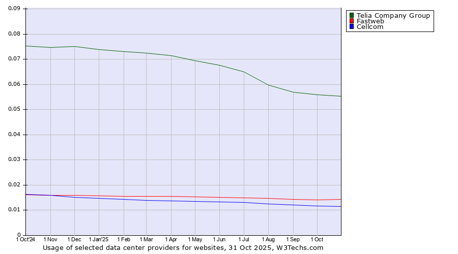 Historical trends in the usage of Telia Company Group vs. Fastweb vs. Cellcom