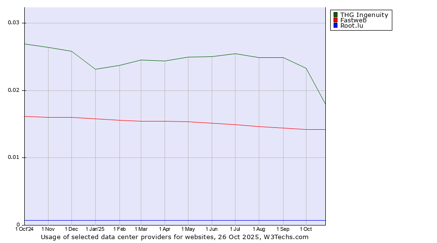 Historical trends in the usage of THG Ingenuity vs. Fastweb vs. Root.lu