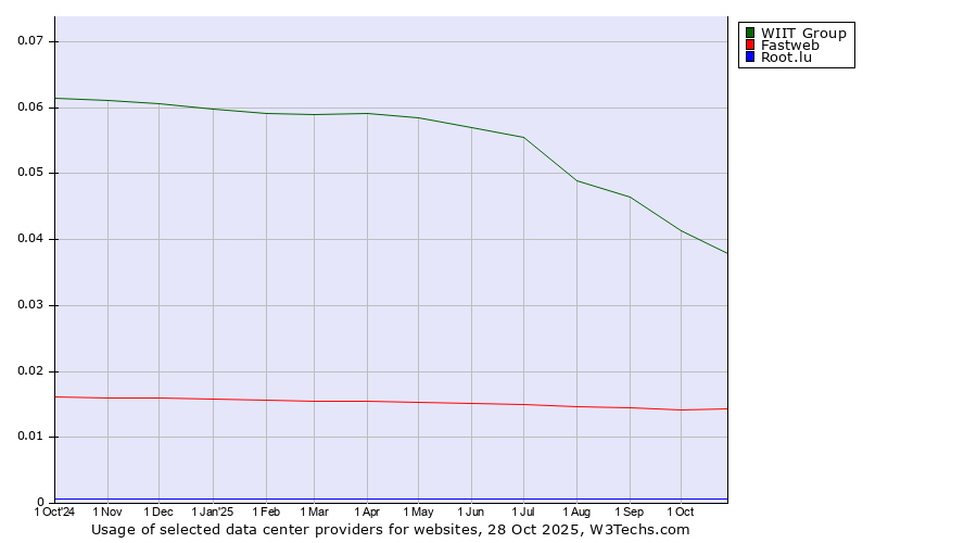 Historical trends in the usage of WIIT Group vs. Fastweb vs. Root.lu