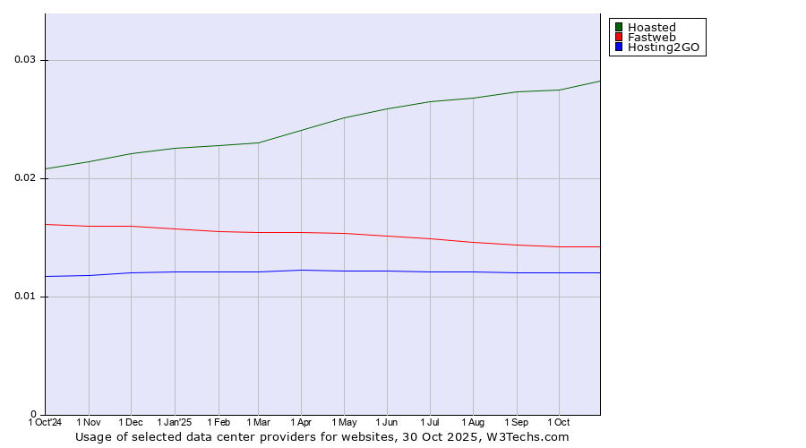 Historical trends in the usage of Hoasted vs. Fastweb vs. Hosting2GO