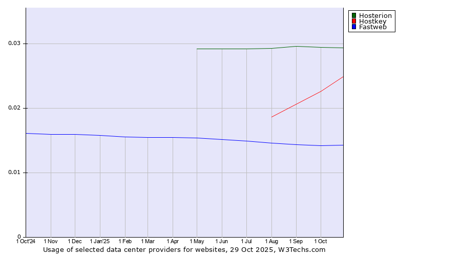 Historical trends in the usage of Hosterion vs. Hostkey vs. Fastweb