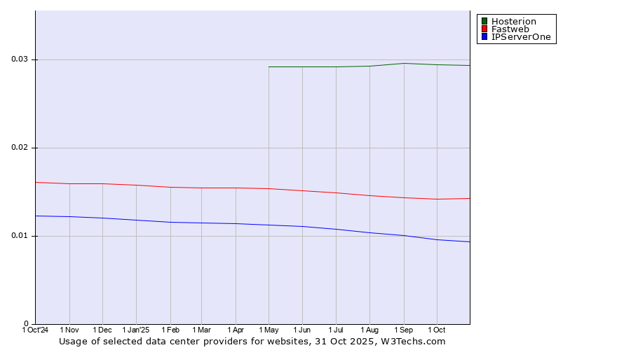 Historical trends in the usage of Hosterion vs. Fastweb vs. IPServerOne