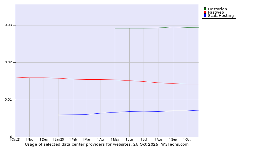 Historical trends in the usage of Hosterion vs. Fastweb vs. ScalaHosting