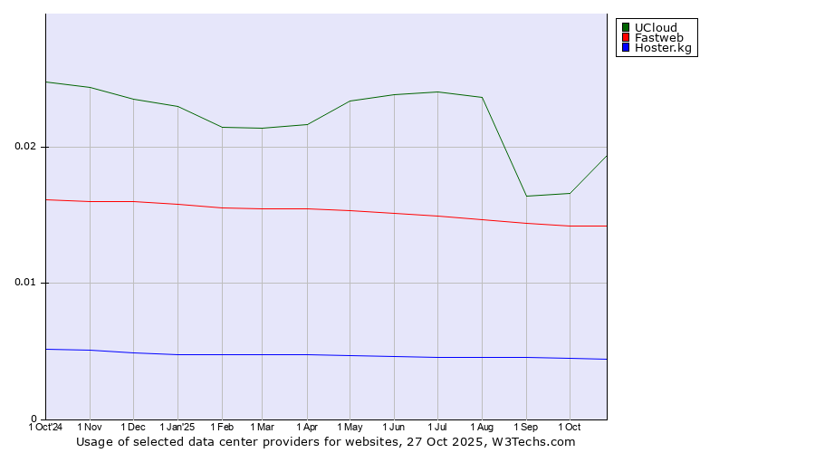 Historical trends in the usage of UCloud vs. Fastweb vs. Hoster.kg