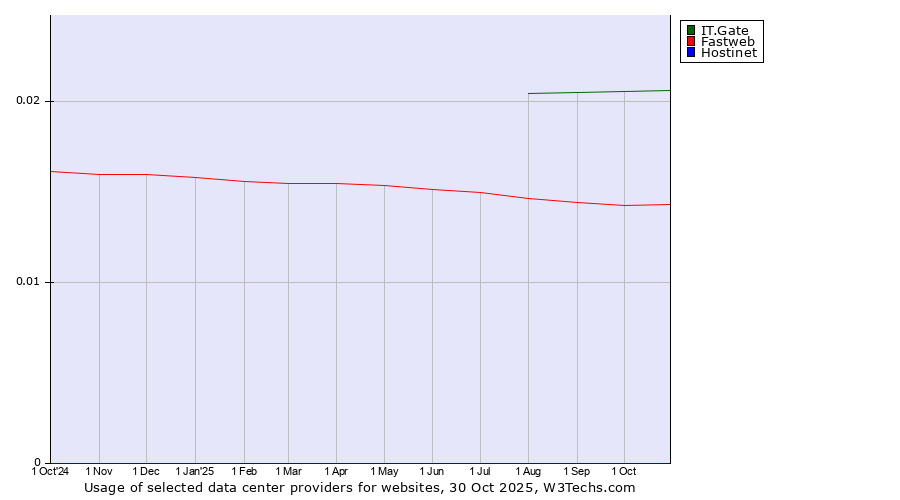Historical trends in the usage of IT.Gate vs. Fastweb vs. Hostinet