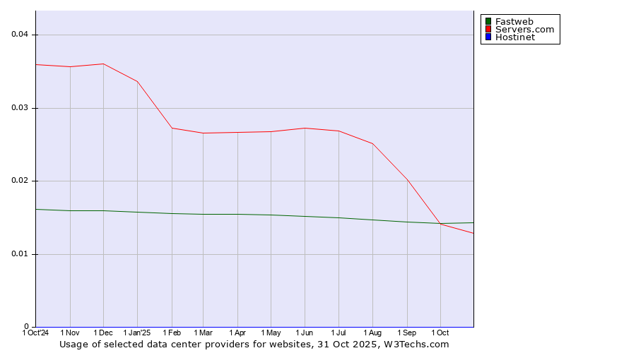 Historical trends in the usage of Fastweb vs. Servers.com vs. Hostinet