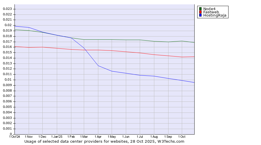 Historical trends in the usage of Node4 vs. Fastweb vs. HostingRaja