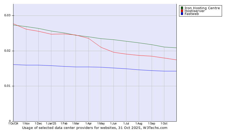 Historical trends in the usage of Iron Hosting Centre vs. Hostiserver vs. Fastweb