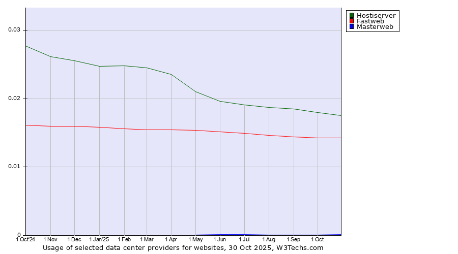 Historical trends in the usage of Hostiserver vs. Fastweb vs. Masterweb
