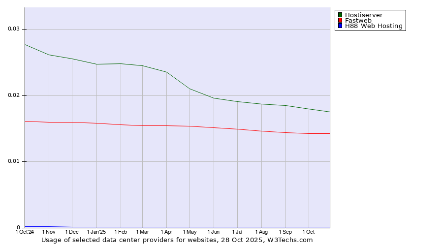 Historical trends in the usage of Hostiserver vs. Fastweb vs. H88 Web Hosting