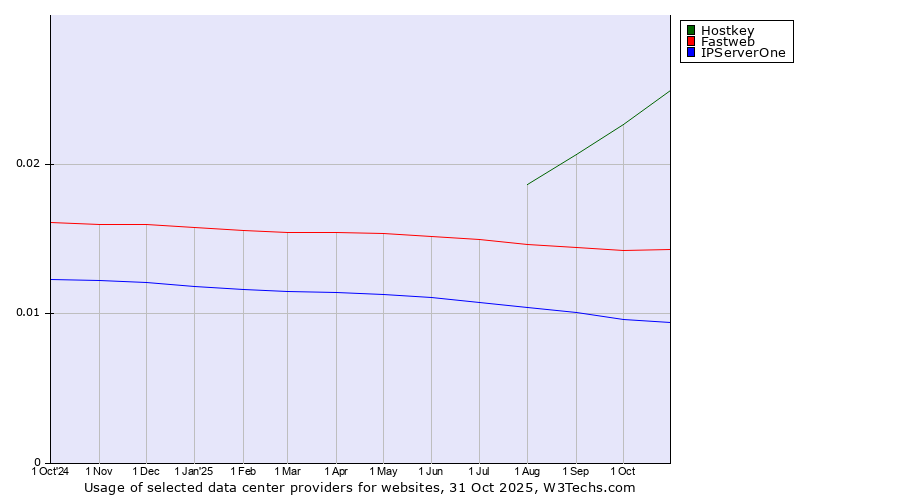Historical trends in the usage of Hostkey vs. Fastweb vs. IPServerOne
