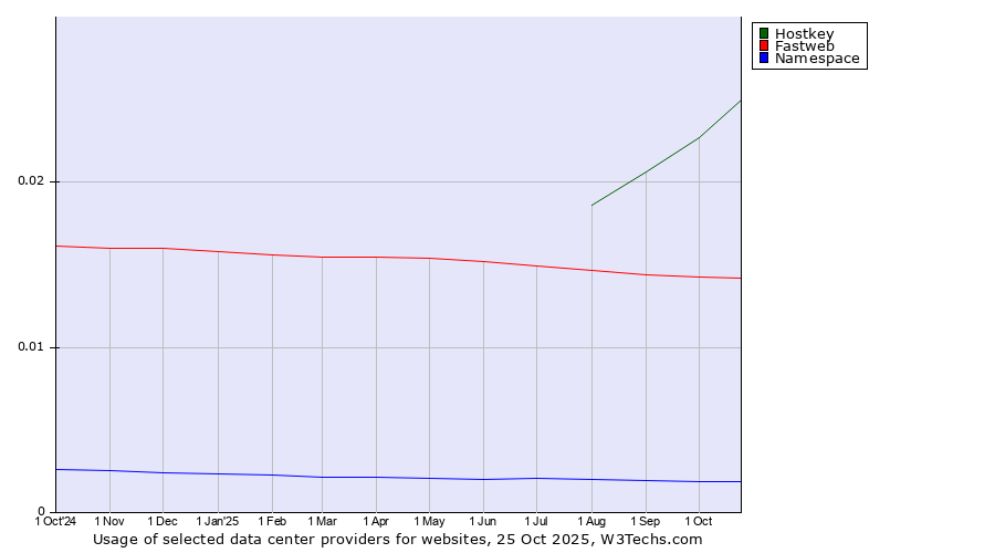 Historical trends in the usage of Hostkey vs. Fastweb vs. Namespace