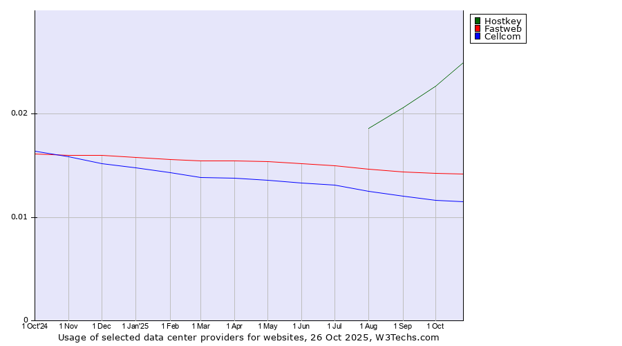 Historical trends in the usage of Hostkey vs. Fastweb vs. Cellcom