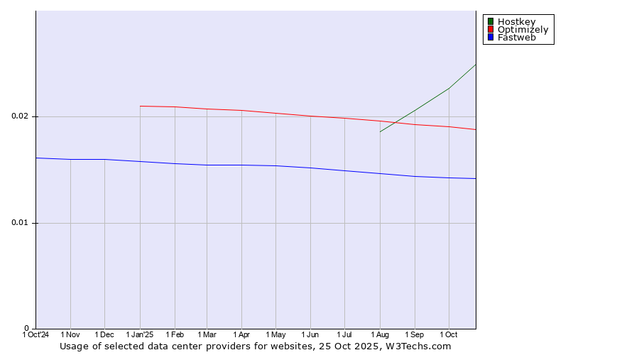 Historical trends in the usage of Hostkey vs. Optimizely vs. Fastweb