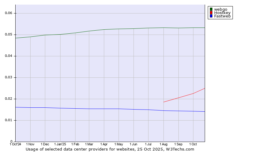 Historical trends in the usage of webgo vs. Hostkey vs. Fastweb