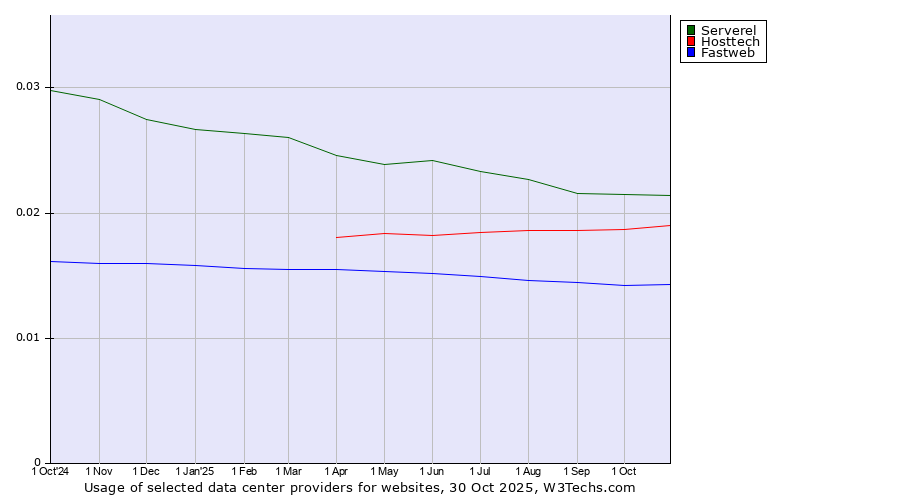 Historical trends in the usage of Serverel vs. Hosttech vs. Fastweb