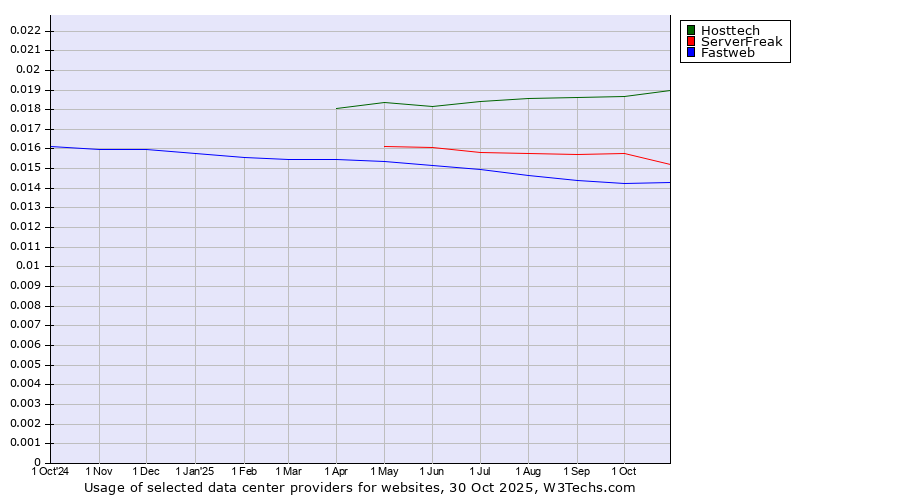 Historical trends in the usage of Hosttech vs. ServerFreak vs. Fastweb