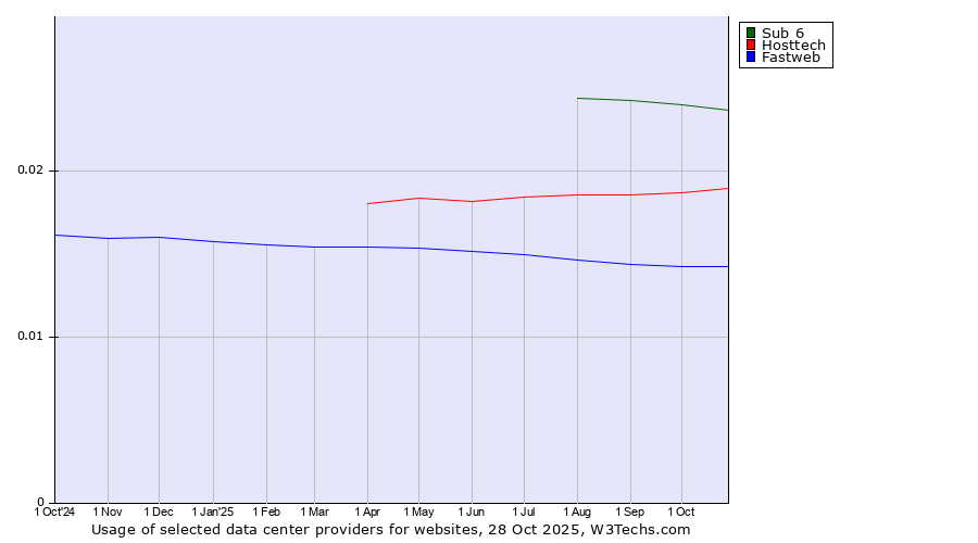 Historical trends in the usage of Sub 6 vs. Hosttech vs. Fastweb