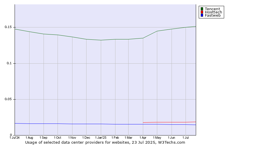 Historical trends in the usage of Tencent vs. Hosttech vs. Fastweb