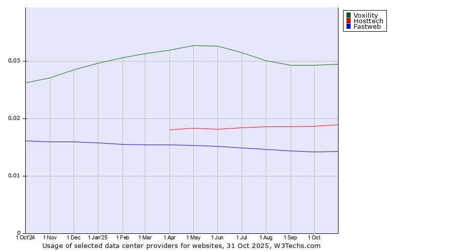Historical trends in the usage of Voxility vs. Hosttech vs. Fastweb