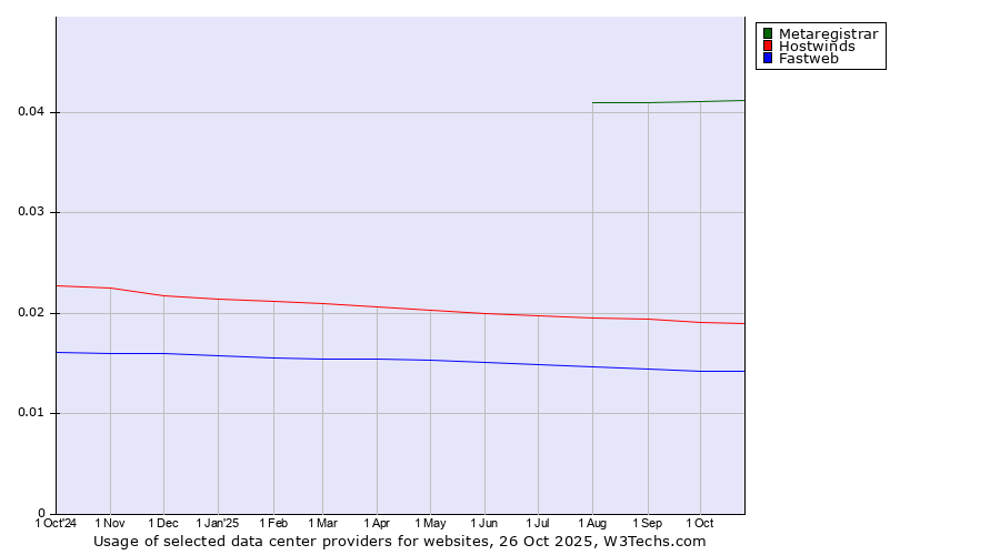 Historical trends in the usage of Metaregistrar vs. Hostwinds vs. Fastweb