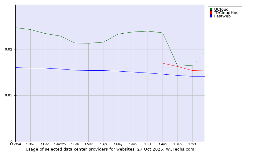 Historical trends in the usage of UCloud vs. IDCloudHost vs. Fastweb